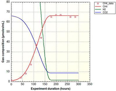 Assessing and modeling hydrogen reactivity in underground hydrogen storage: A review and models simulating the Lobodice town gas storage